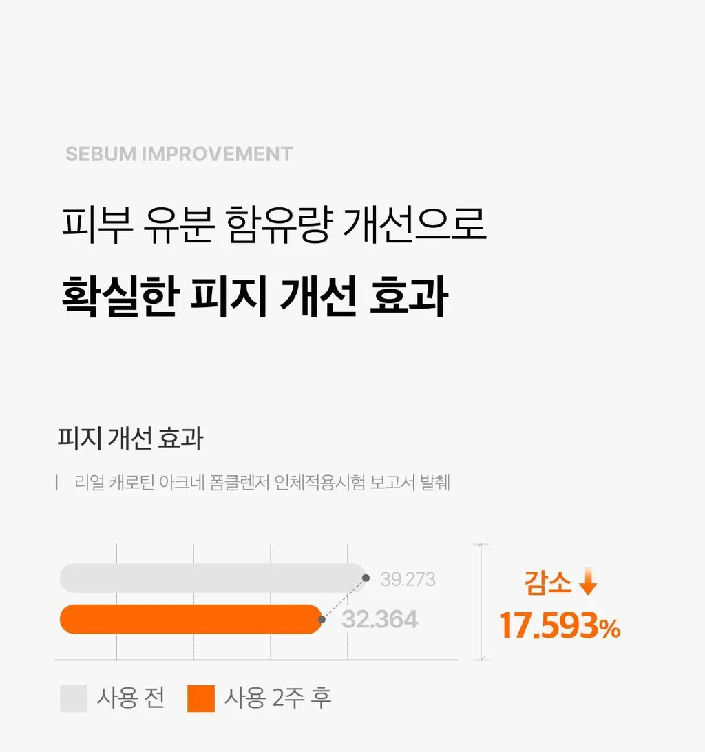 [여드름성피부/피지제거] 에이프릴스킨 캐로틴 아크네 폼클렌저 120ml 상세페이지 10